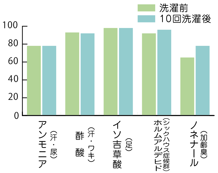 臭いの元となる様々な成分の減少率